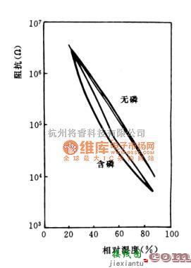 磁场、电场传感器中的含磷和不含磷NASICON传感器的阻抗-湿度特性曲线电路图  第1张