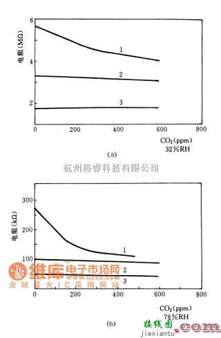 磁场、电场传感器中的浓度对敏感元件导电率的影响(a)32%RH时  第1张