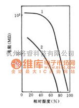 湿敏电路中的掺杂WO３的ZnO陶瓷的电阻—湿度特性曲线电路图  第1张