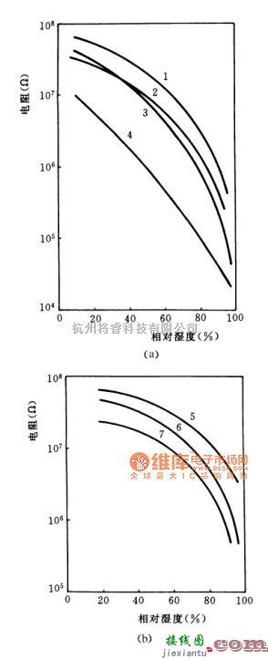 温度传感电路中的质子型电导陶瓷湿敏传感器电路图  第1张