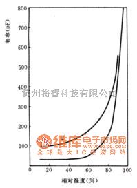 湿敏电路中的WO３掺杂ZnO陶瓷的电容-湿度特性曲线电路图  第1张