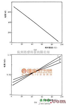 湿敏电路中的一些La1-xSrxFeO3传感器的电阻-湿度特性曲线电路图  第1张