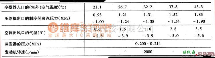 北京吉普中的北京切诺基牌BJ2021轻型越野车汽车在不同气温时空调系统各部分的正常压力值电路图  第1张