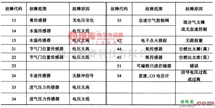 大宇中的大宇赛手Raced发动机故障代码电路图  第1张