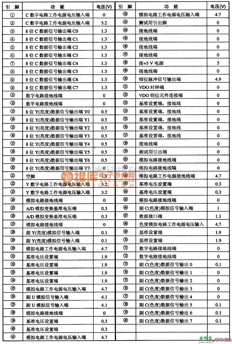 集成电路构成的信号产生中的CXD2303AQ副画面Y、U、V、A/D转换集成电路图  第1张