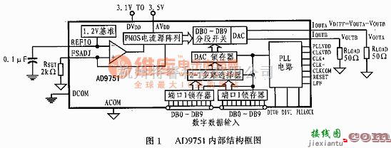 模拟电路中的300MSPS高速10位D/A转换器AD9751  第1张