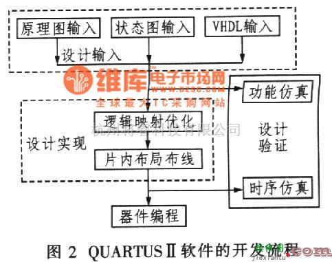 CCD应用电路中的基于FPGA的线阵CCD驱动器设计  第2张