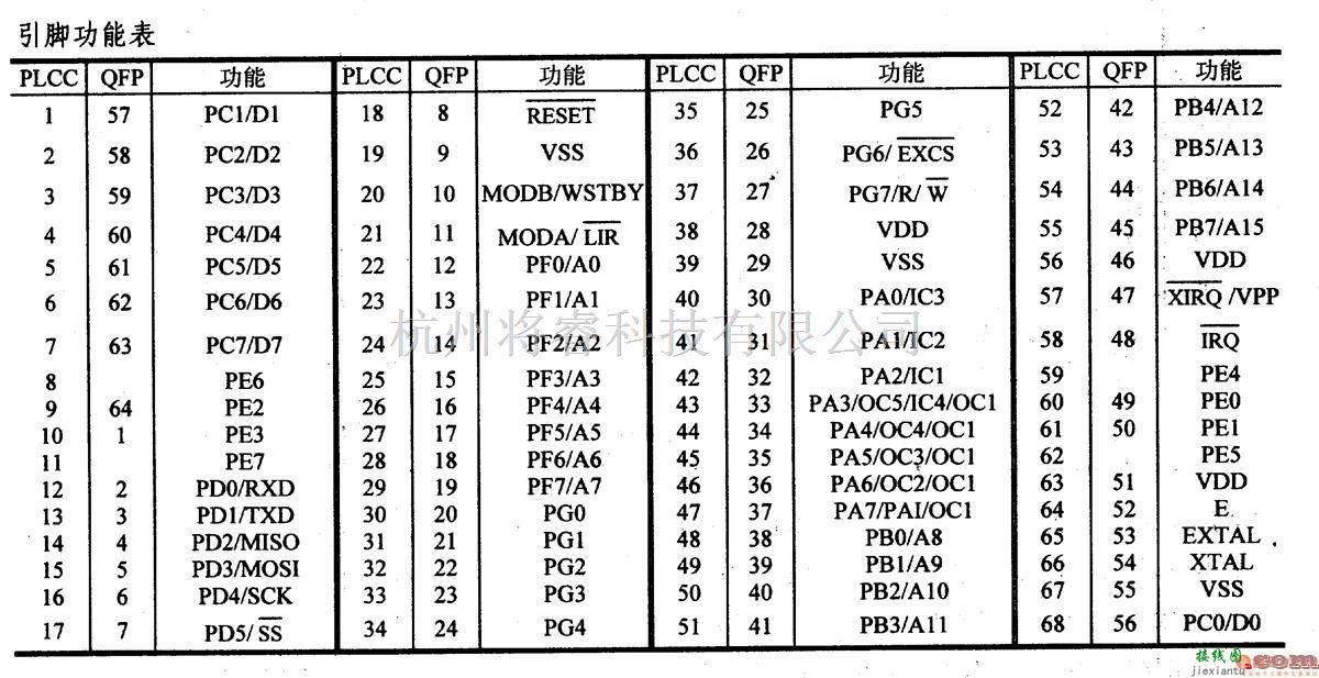 数字电路中的芯片引脚及主要特性MC68HC711J6  8位微控制器(A/D) 第3张