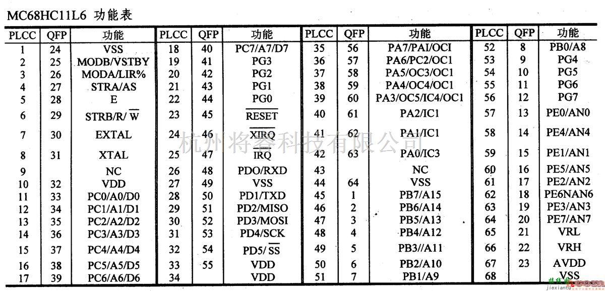 数字电路中的芯片引脚及主要特性MC68HC11L6,8位微控制器(A/D)  第3张