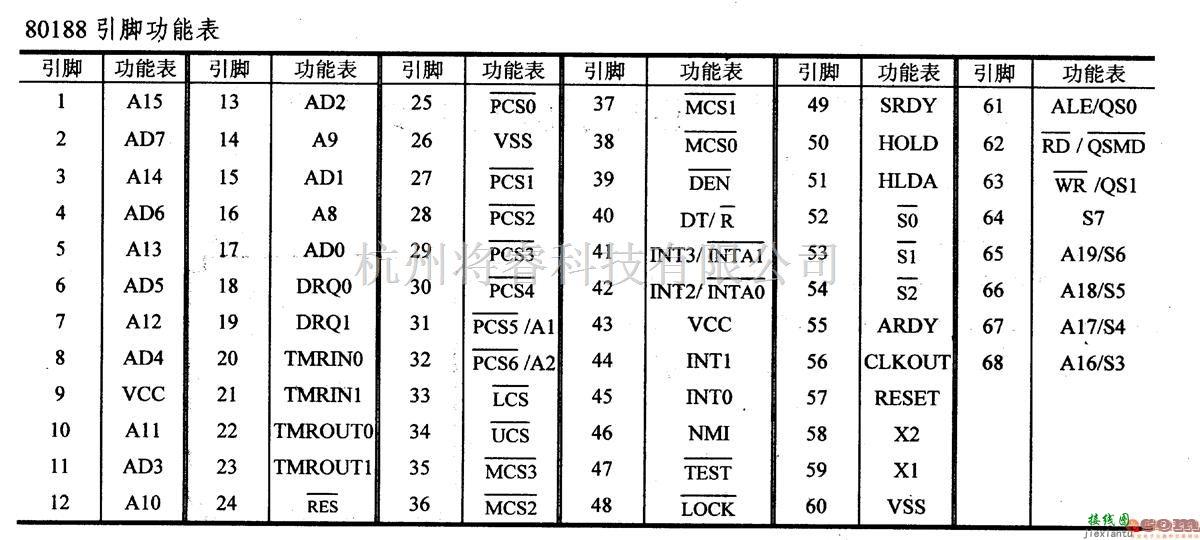 数字电路中的芯片引脚及主要特性80186,8位微处理器  第1张