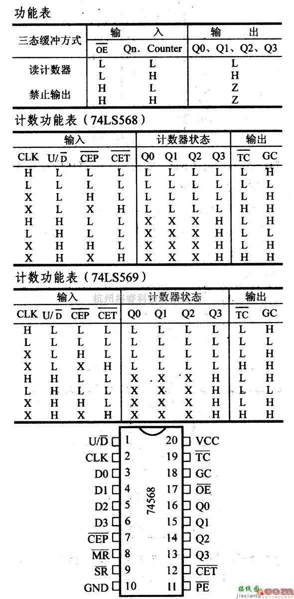 数字电路中的74系列数字电路74F568/569等可预置同步可逆计数器(三态)  第1张