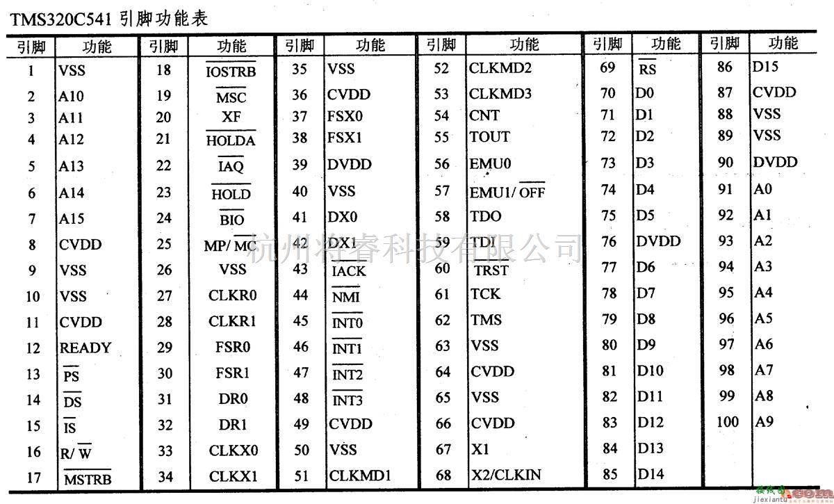 数字电路中的芯片引脚及主要特性TMS320C541/LC541 8位微控制器  第2张