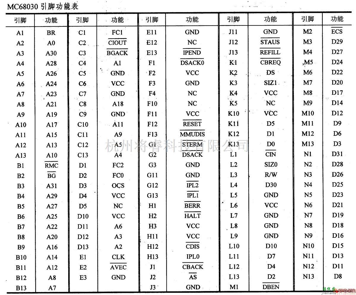 数字电路中的芯片引脚及主要特性MC68030,32从小到大增强型处理器  第3张