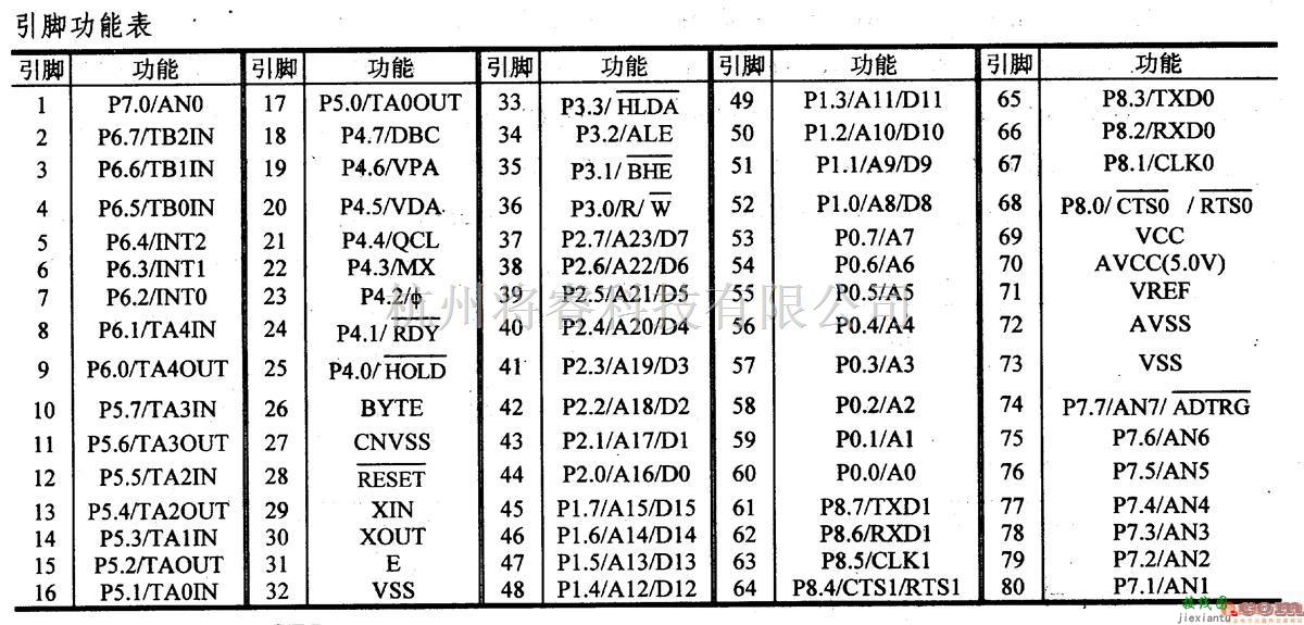 数字电路中的芯片引脚及主要特性M3700M2-XXXFP,16位微控制器(带A/D)  第2张