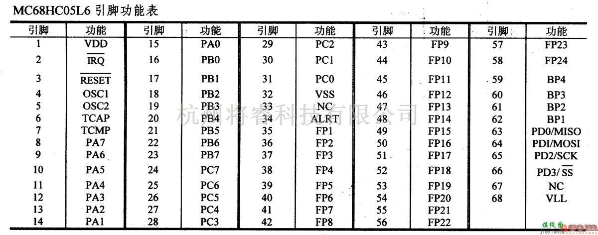 数字电路中的芯片引脚及主要特性MC68HC05L6等,8位微控制器  第2张