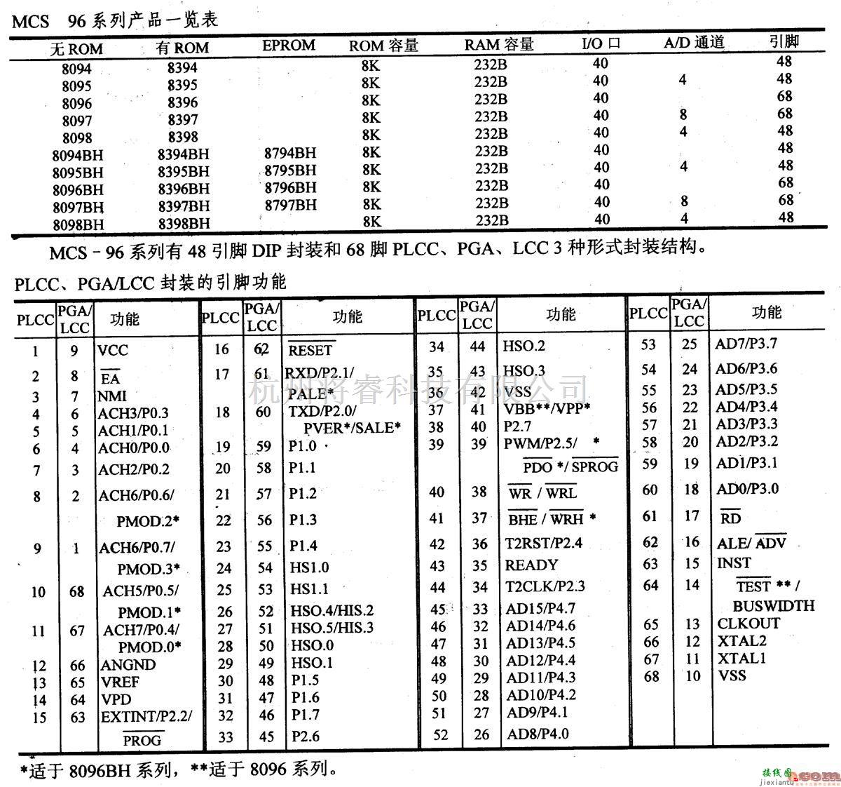 数字电路中的芯片引脚及主要特性8096等MCS-96系列16位微控制器  第3张