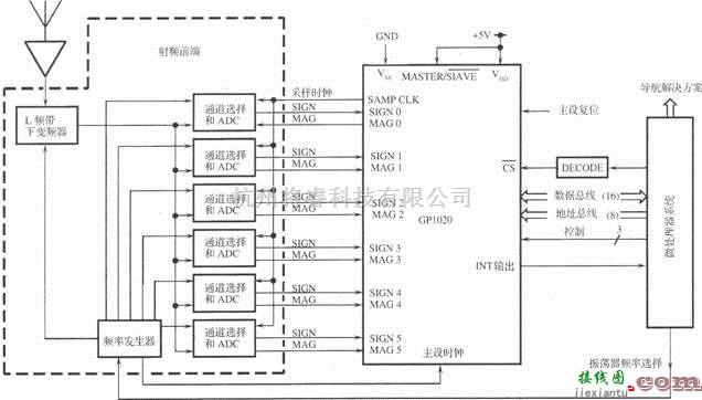 GPS接收电路中的基于GPl020的6信道相关器电路  第2张