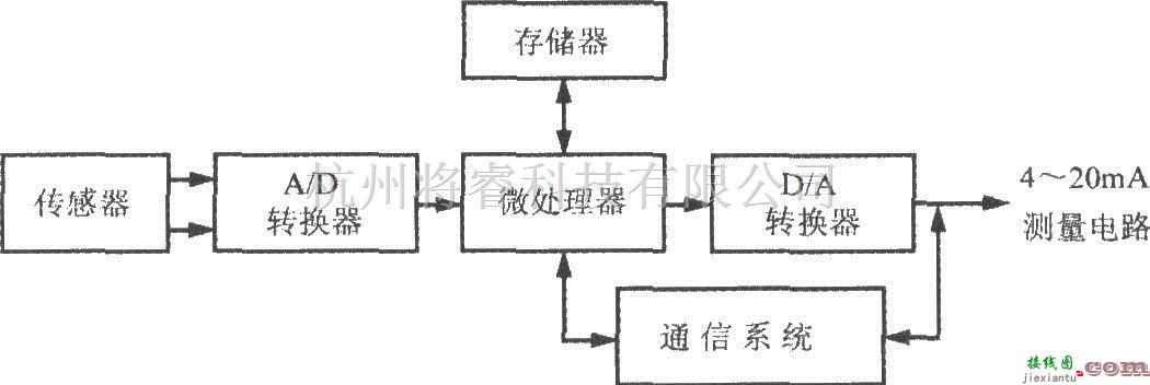 集成电流传感器、变送器中的由AD421构成的基于HART协议(高速可寻址远程传感器通信协议)的智能变送器  第1张