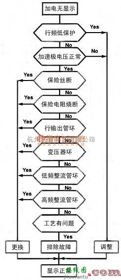 电视电源中的显示器维修流程框图  第1张