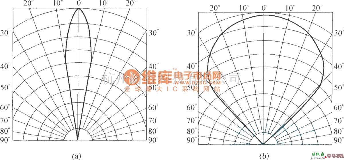 红外线热释遥控中的红外发光二极管的指向特性曲线  第1张