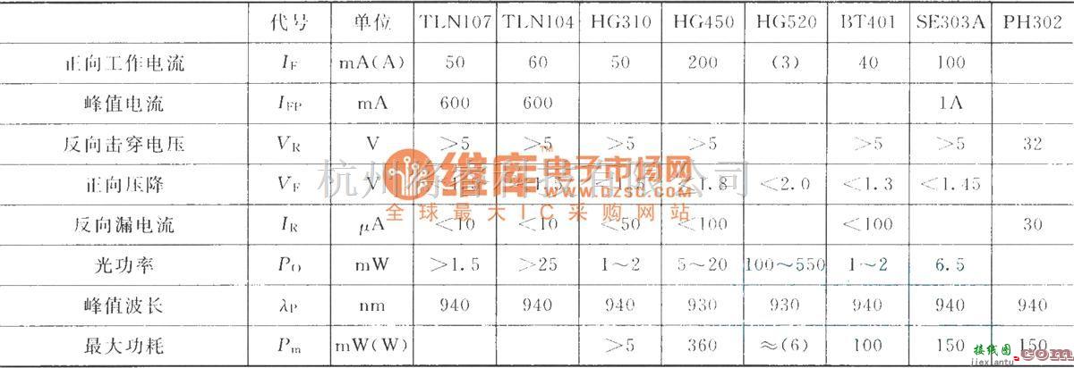 红外线热释遥控中的红外发光二极管的主要参数  第1张