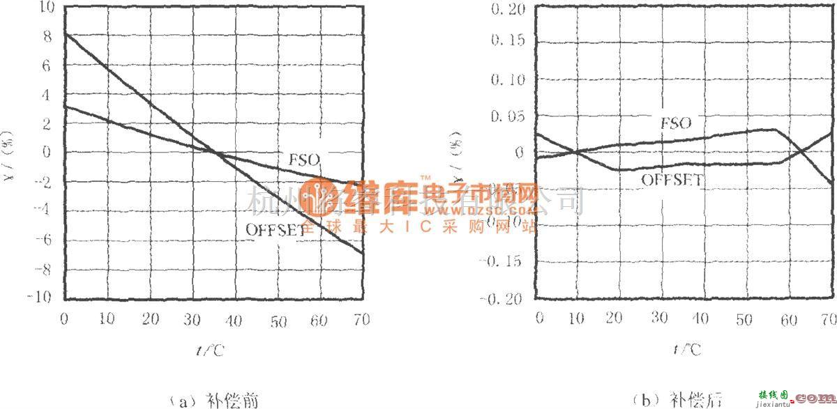 传感信号处理中的由智能化传感器信号处理器MAX1460和硅压力传感器构成的压力检测系统电路  第2张