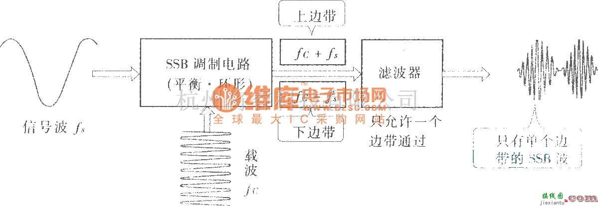 模拟电路中的SSB调制的原理  第1张