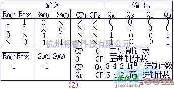 数字电路中的集成计数器功能分析及应用  第1张