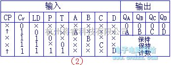 数字电路中的集成计数器功能分析及应用  第5张