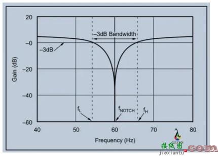 不同类型陷波滤波器电路图分析（附陷波滤波器传递函数）  第3张