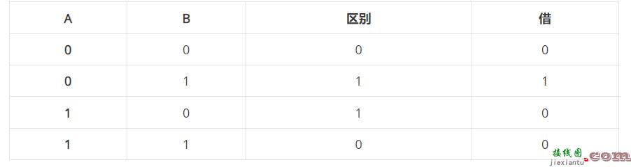二进制减法器分类（真值表与电路图详解）  第3张