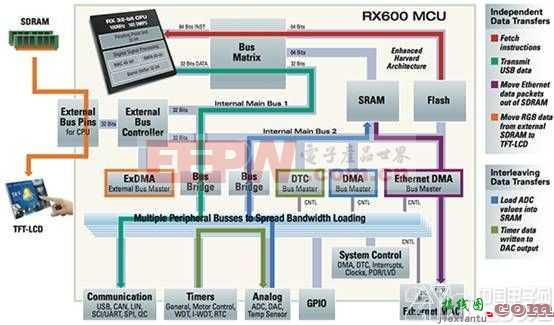 了解如何在MCU的内部总线结构驱动器应用效率  第2张