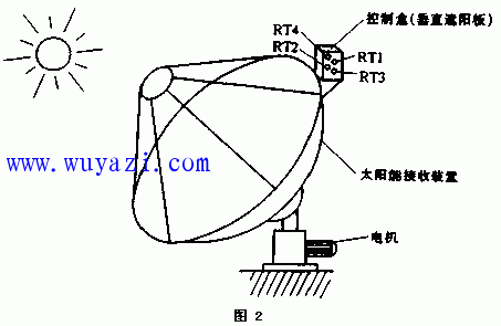 太阳能跟踪控制器的工作原理  第2张