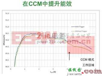 安森美半导体新一代同步整流驱动控制器NCP4305 显著实现更高能效  第8张