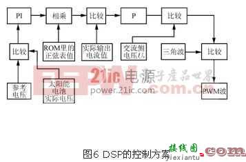 基于一款小功率光伏并网逆变器控制的设计  第6张