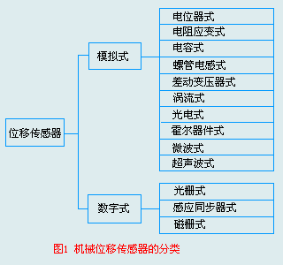 位移传感器  第1张