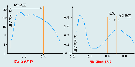 光敏传感器  第2张