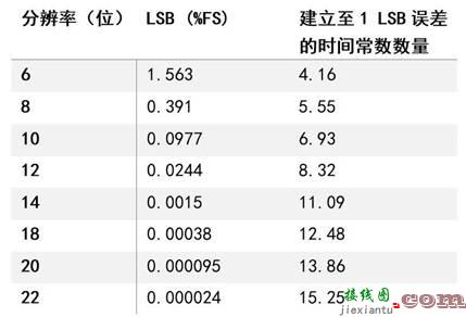 SAR ADC驱动电路设计有点难？掌握了这些要点，让你事半功倍！  第9张