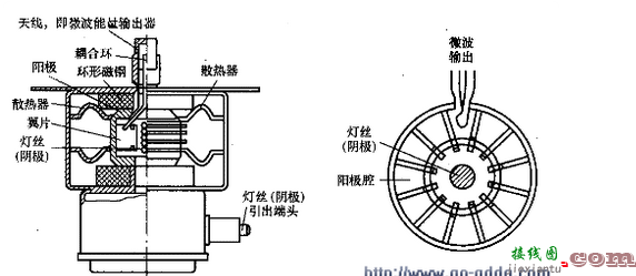 微波炉磁控管内部结构和好坏判断  第1张