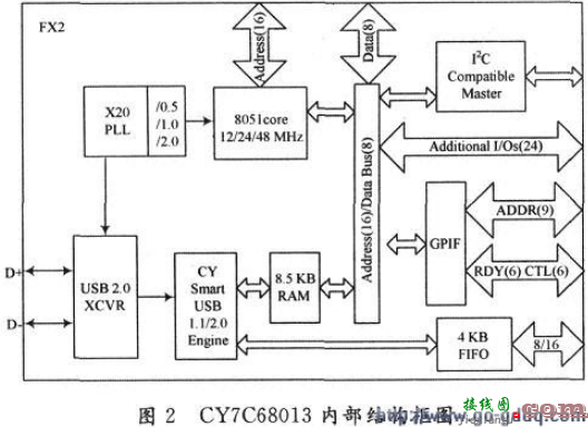 基于Verilog的FPGA与USB 2．0高速接口设计  第2张