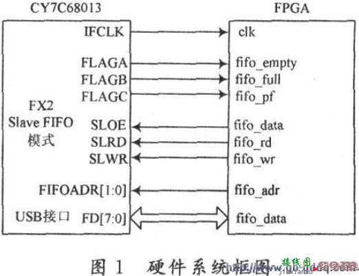 基于Verilog的FPGA与USB 2．0高速接口设计  第1张