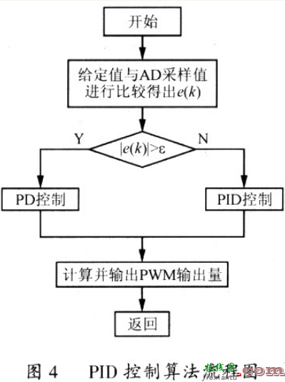 S3C4480在高精度直流开关电源设计中的应用  第6张