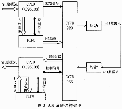 DVB-C视频传输接口ASI的实现  第3张