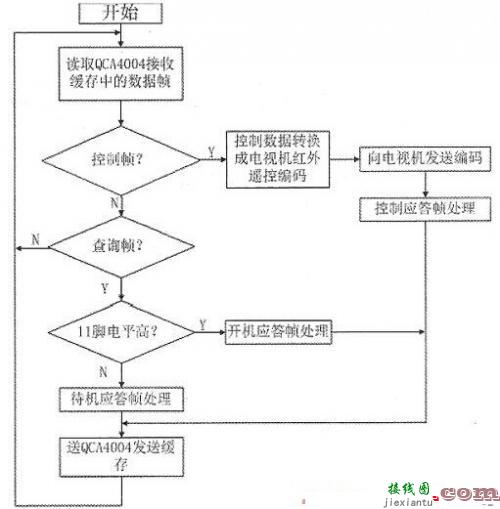 智能手机用作电视机遥控器的设计  第4张