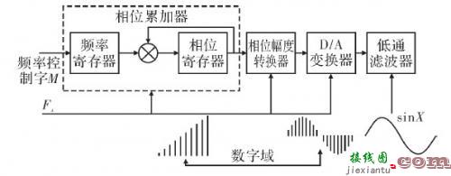 基于DDS的短波射频频率源设计与实现  第1张