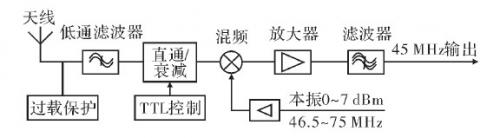 基于DDS的短波射频频率源设计与实现  第4张