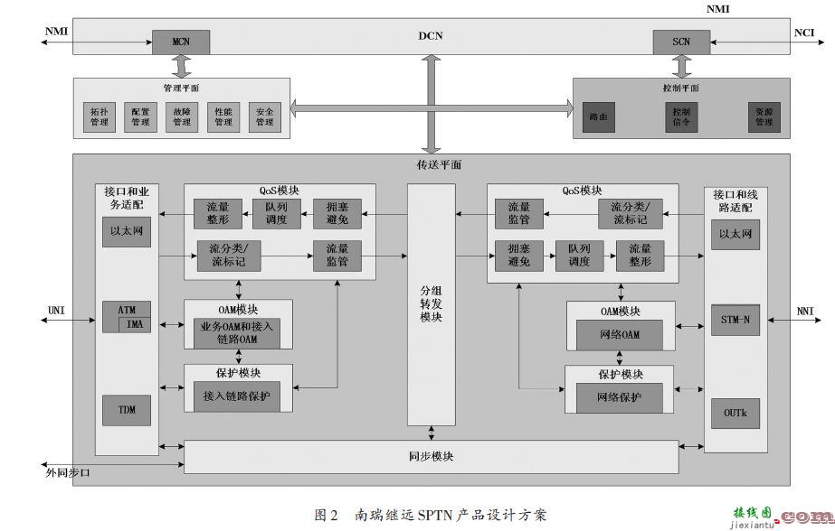 RS系列串口在PTN架构上的实现  第2张