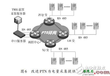 RS系列串口在PTN架构上的实现  第6张