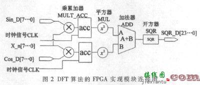 基于NIOS II的频谱分析仪的设计与研制  第3张