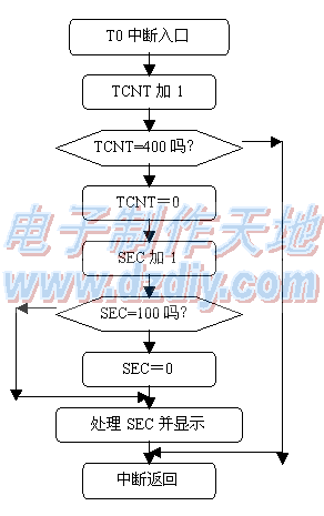 99秒单片机马表设计  第2张